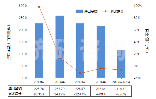 2013-2017年7月中國電動回轉式齒輪泵(HS84136021)進口總額及增速統(tǒng)計 2013-2017年7月中國電動回轉式齒輪泵(HS84136021)進口總額及增速統(tǒng)計
